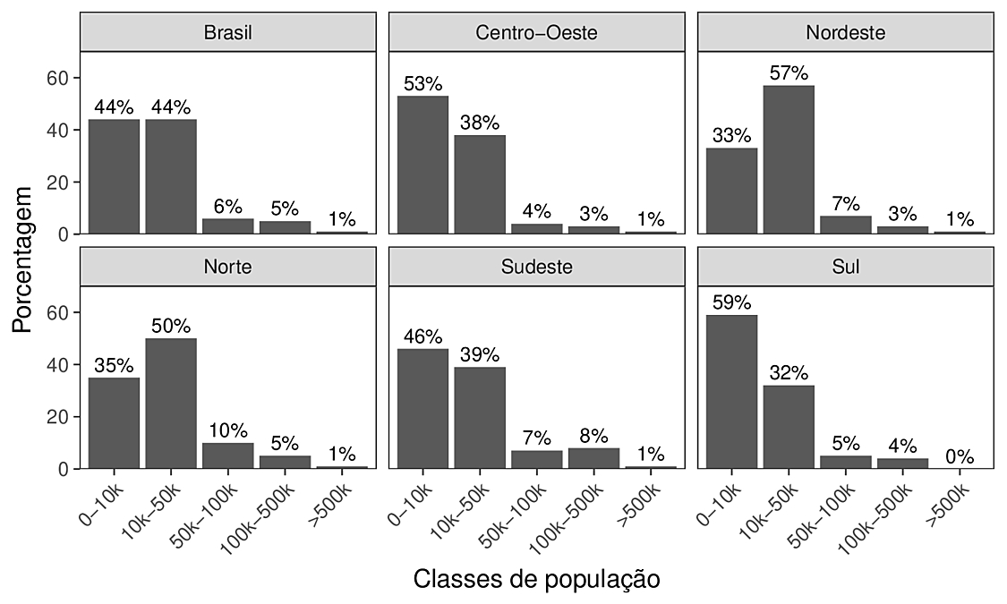 Distribuição nacional e por regiões da população dos municípios brasileiros